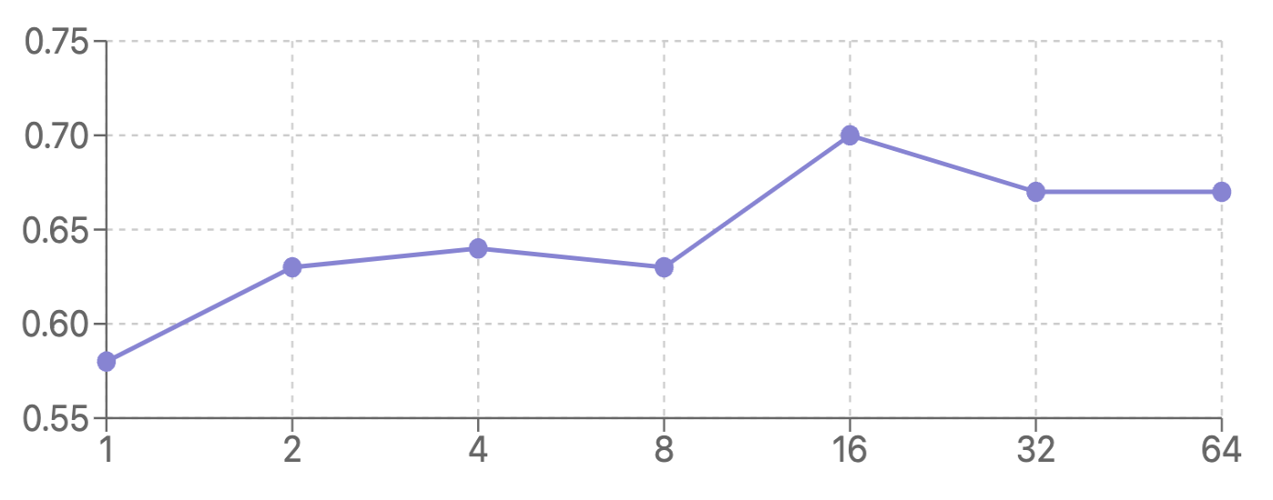 best of n results